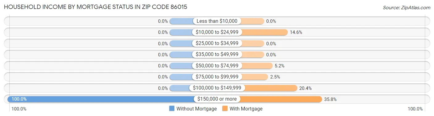 Household Income by Mortgage Status in Zip Code 86015