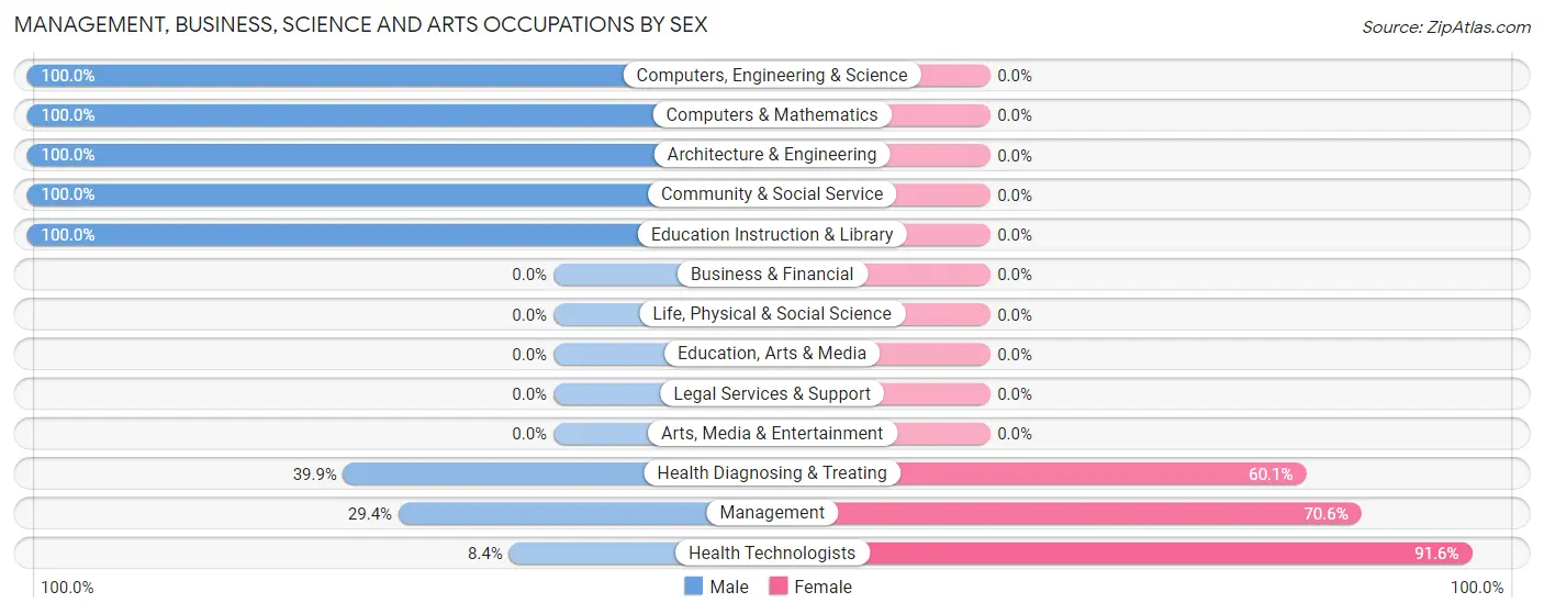 Management, Business, Science and Arts Occupations by Sex in Zip Code 86015