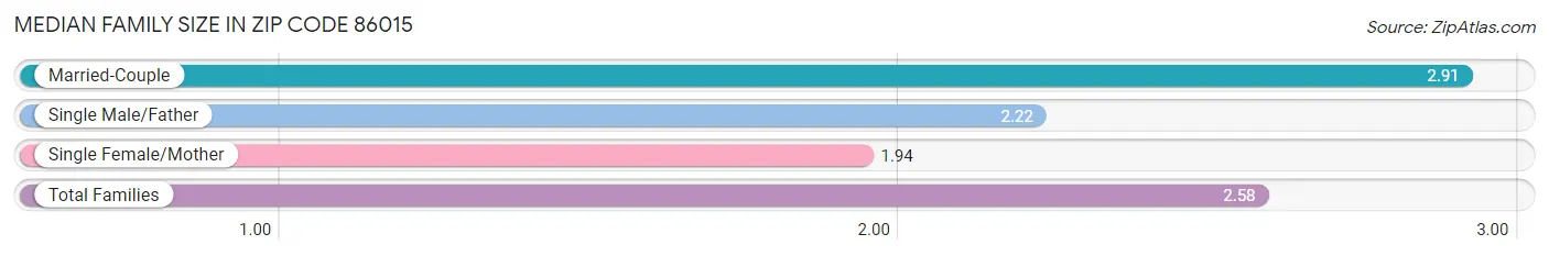 Median Family Size in Zip Code 86015