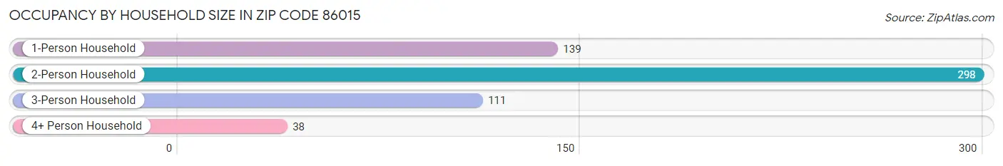 Occupancy by Household Size in Zip Code 86015