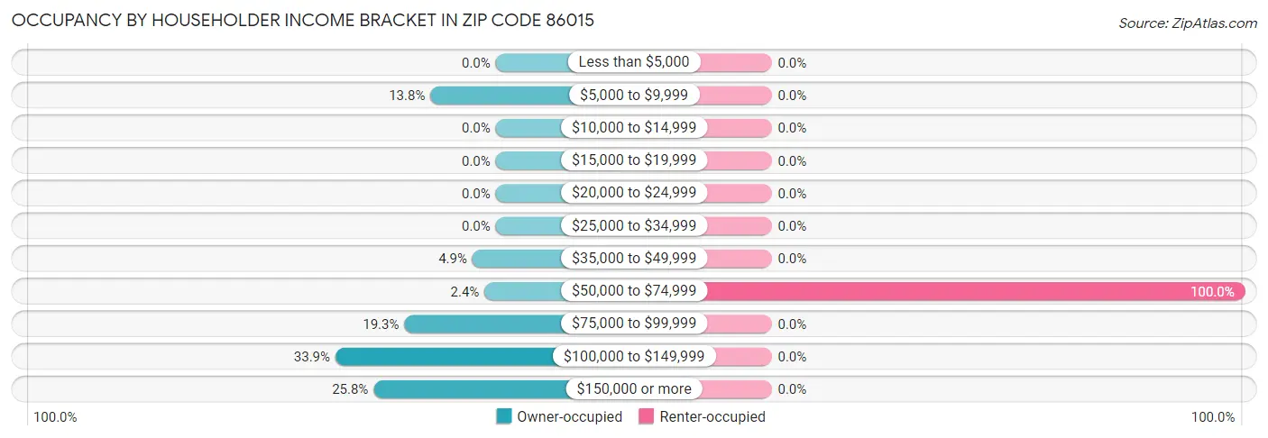 Occupancy by Householder Income Bracket in Zip Code 86015