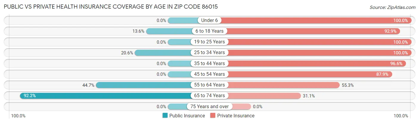 Public vs Private Health Insurance Coverage by Age in Zip Code 86015