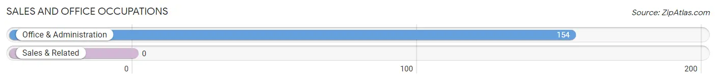 Sales and Office Occupations in Zip Code 86015