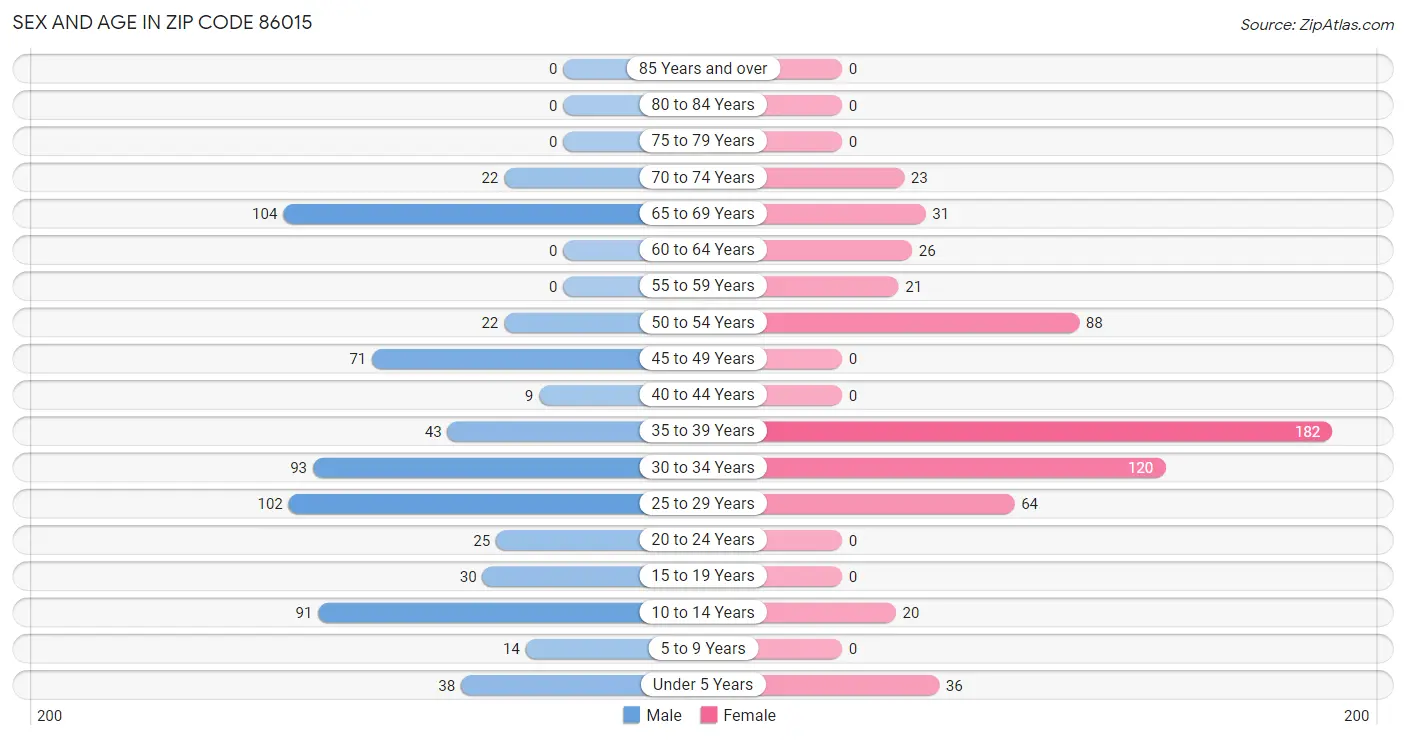 Sex and Age in Zip Code 86015