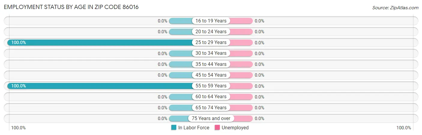 Employment Status by Age in Zip Code 86016