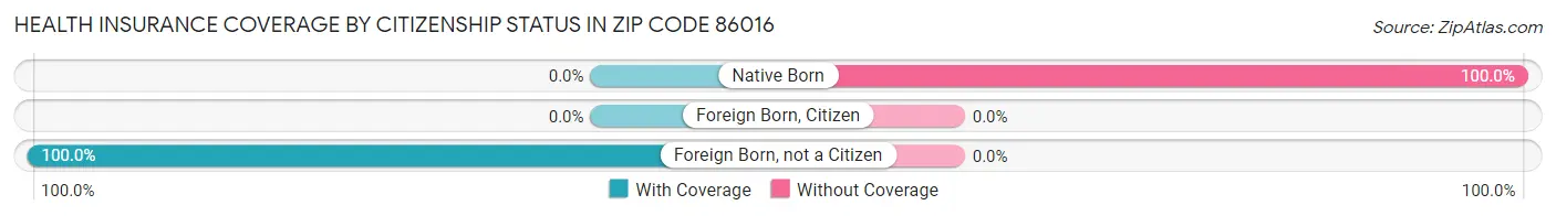 Health Insurance Coverage by Citizenship Status in Zip Code 86016