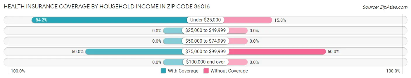 Health Insurance Coverage by Household Income in Zip Code 86016