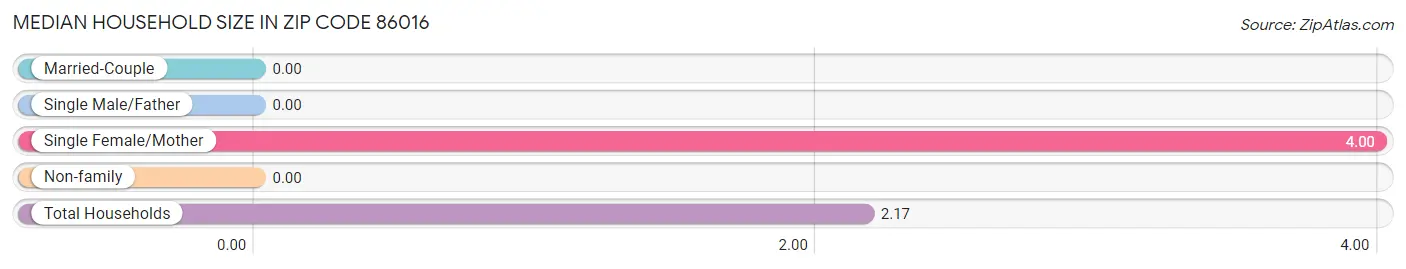 Median Household Size in Zip Code 86016