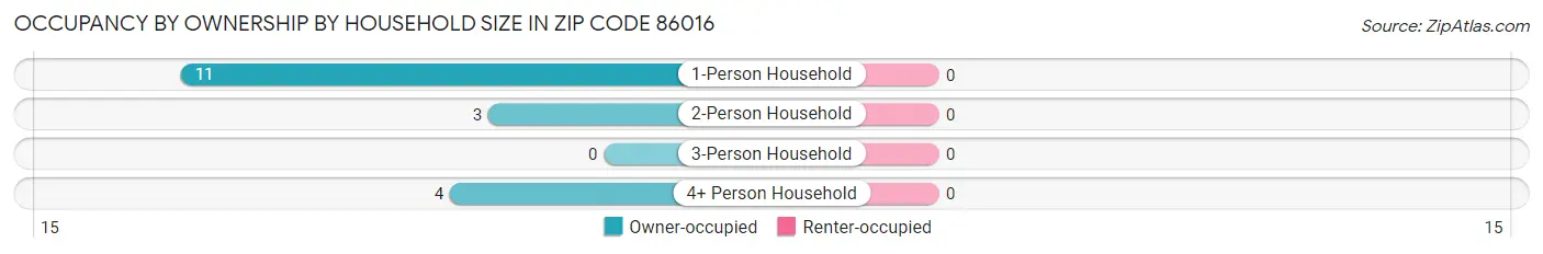 Occupancy by Ownership by Household Size in Zip Code 86016