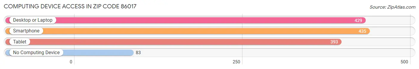 Computing Device Access in Zip Code 86017