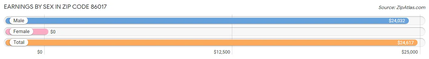 Earnings by Sex in Zip Code 86017