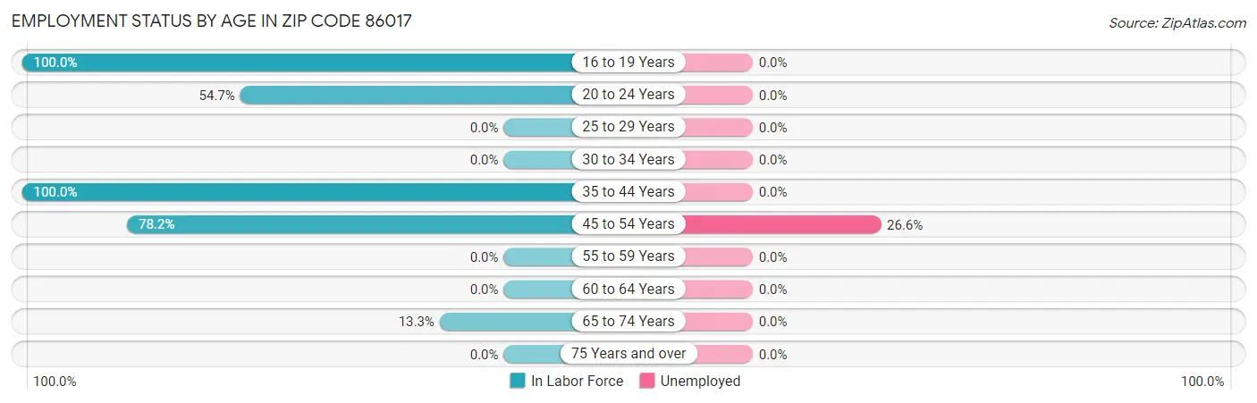 Employment Status by Age in Zip Code 86017