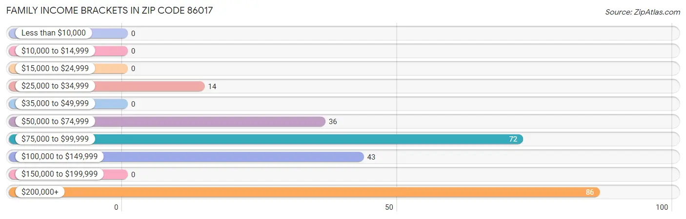 Family Income Brackets in Zip Code 86017