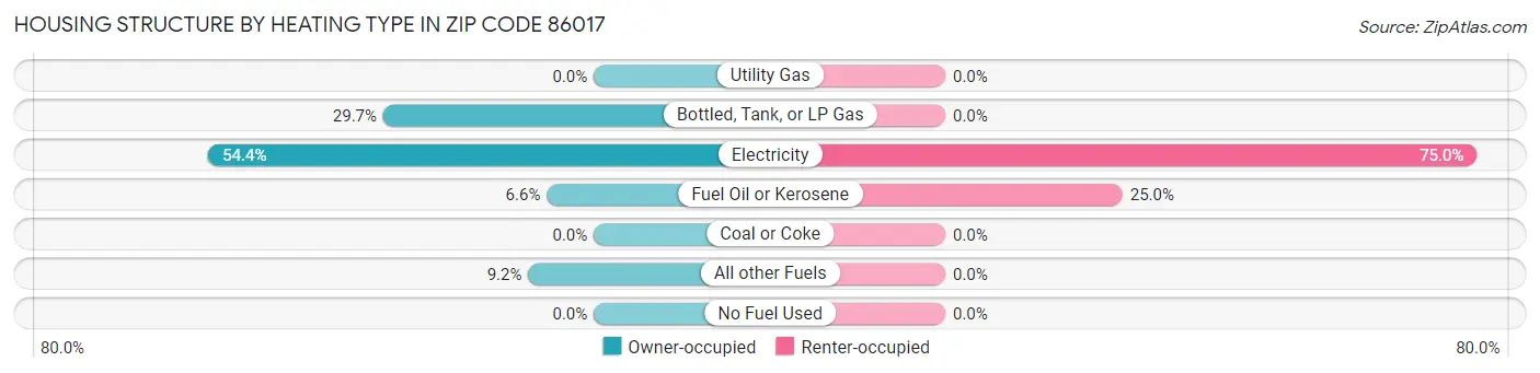 Housing Structure by Heating Type in Zip Code 86017