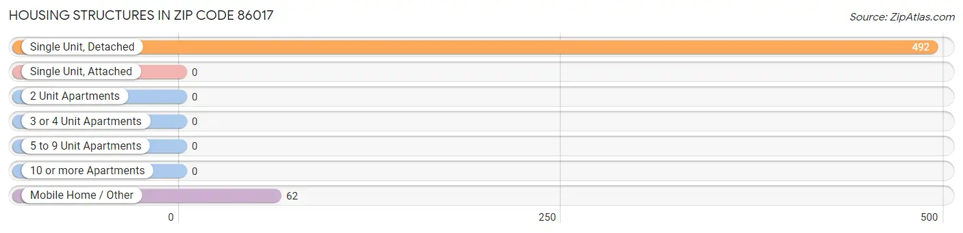 Housing Structures in Zip Code 86017