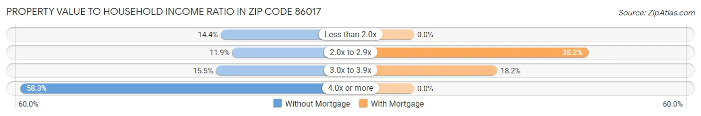 Property Value to Household Income Ratio in Zip Code 86017