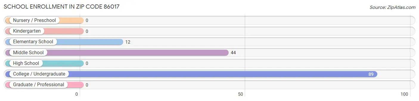 School Enrollment in Zip Code 86017