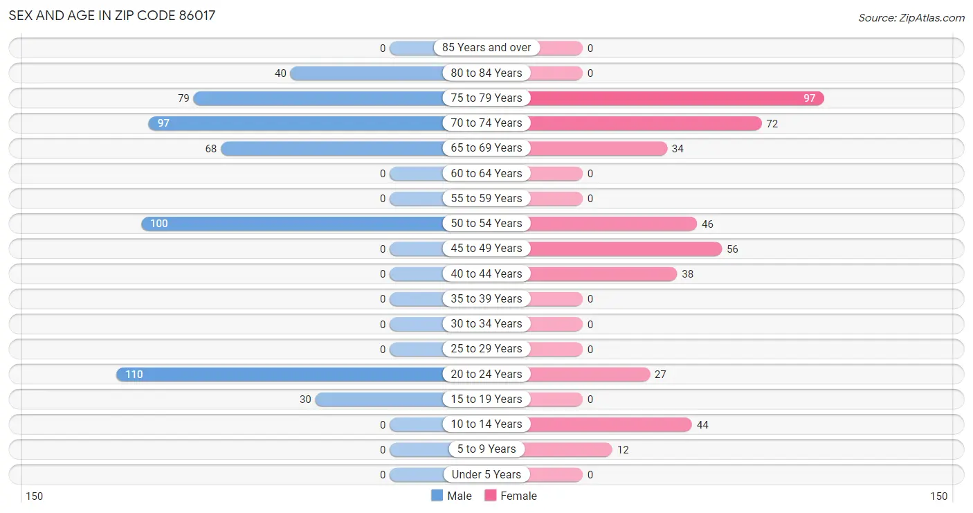 Sex and Age in Zip Code 86017