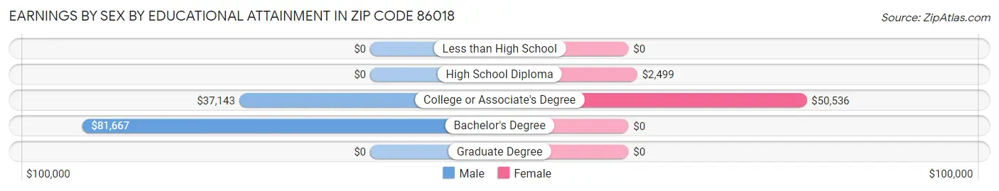 Earnings by Sex by Educational Attainment in Zip Code 86018