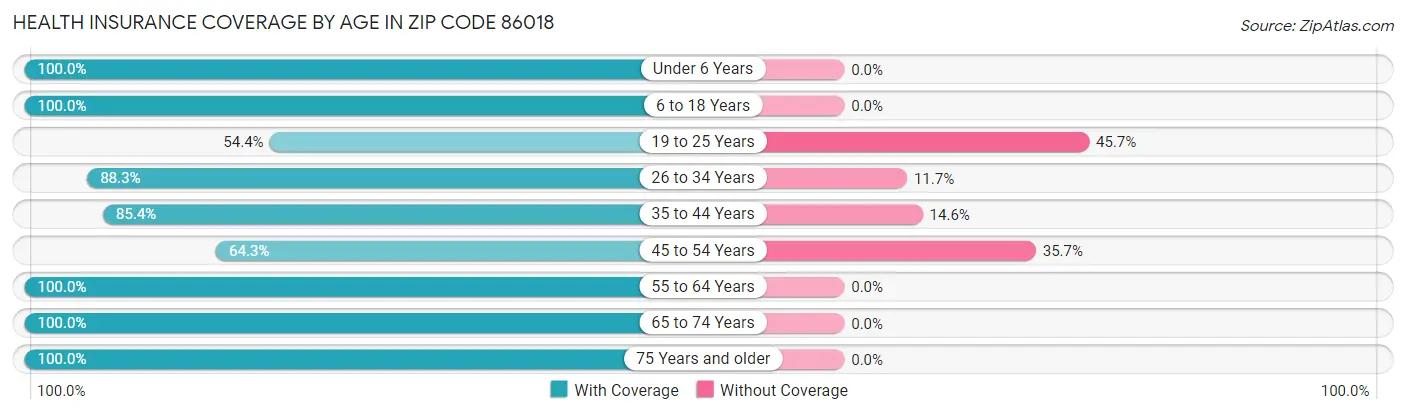 Health Insurance Coverage by Age in Zip Code 86018