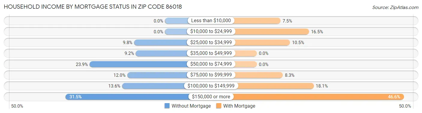 Household Income by Mortgage Status in Zip Code 86018