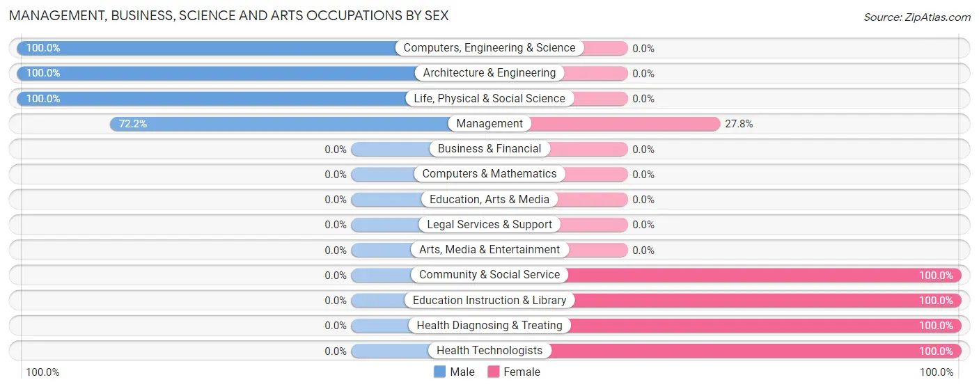 Management, Business, Science and Arts Occupations by Sex in Zip Code 86018