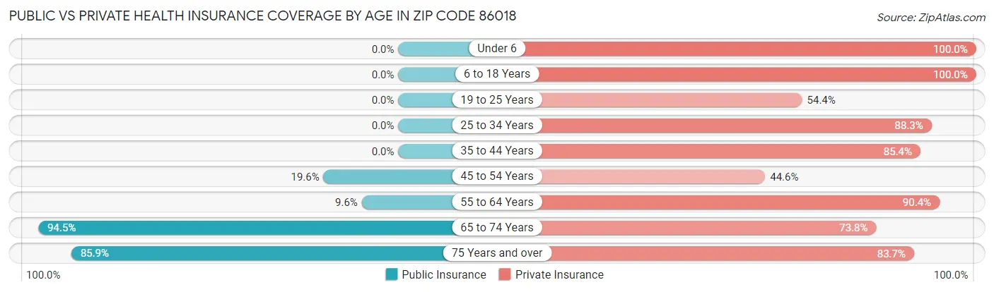 Public vs Private Health Insurance Coverage by Age in Zip Code 86018