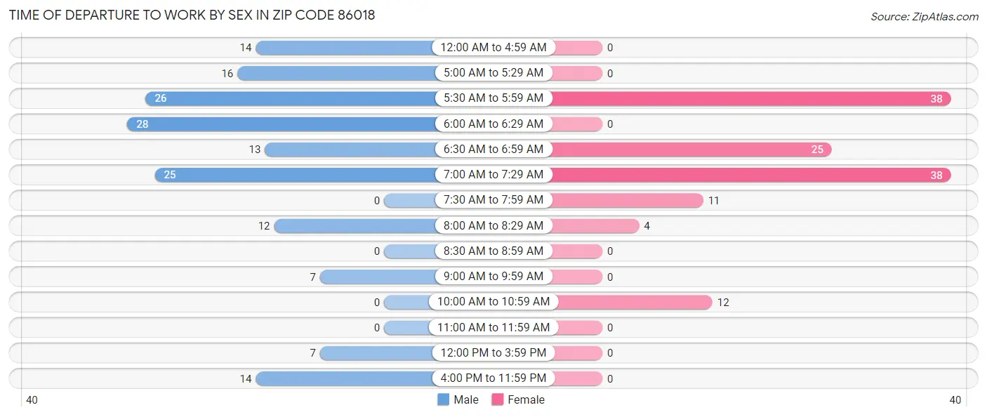 Time of Departure to Work by Sex in Zip Code 86018