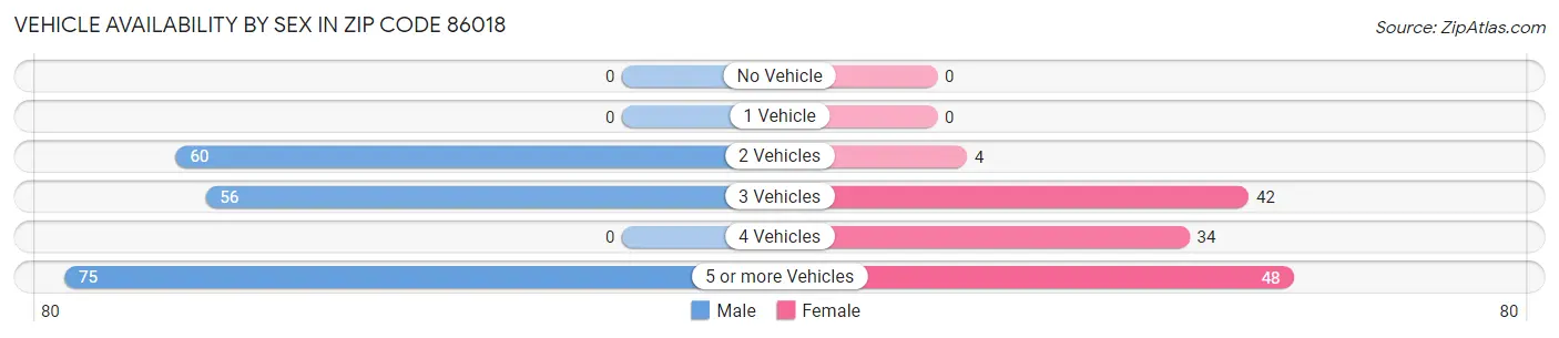 Vehicle Availability by Sex in Zip Code 86018