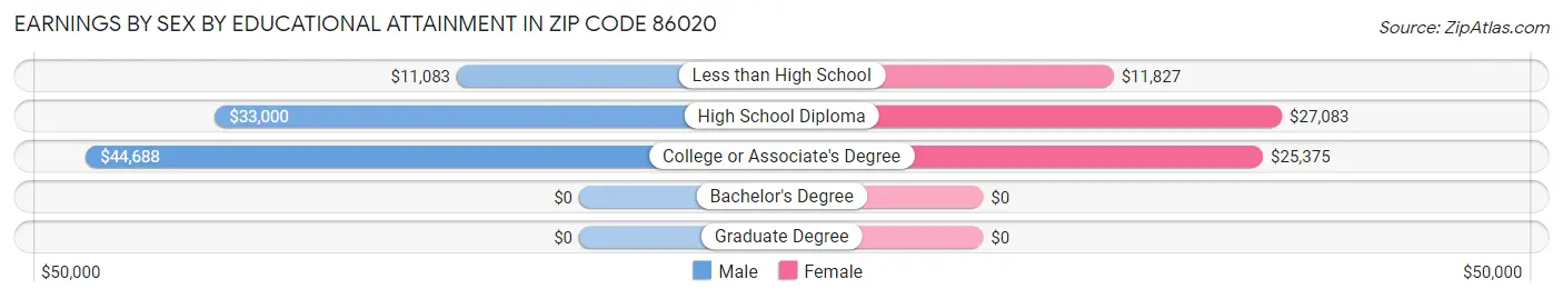 Earnings by Sex by Educational Attainment in Zip Code 86020