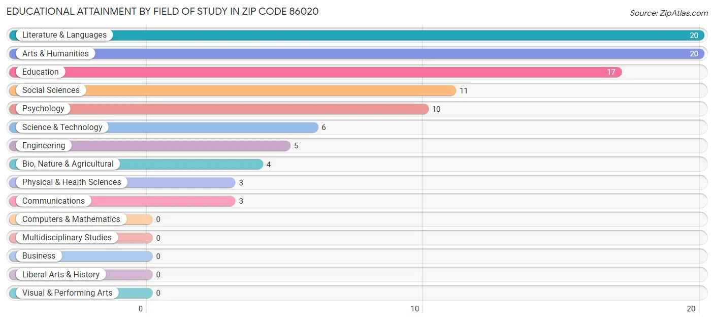 Educational Attainment by Field of Study in Zip Code 86020