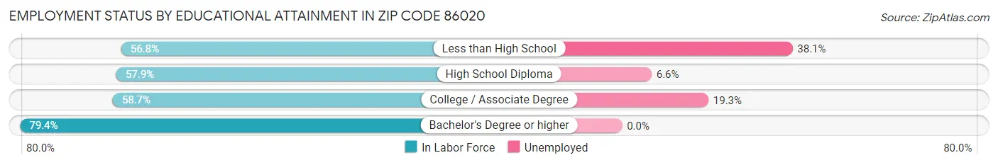 Employment Status by Educational Attainment in Zip Code 86020