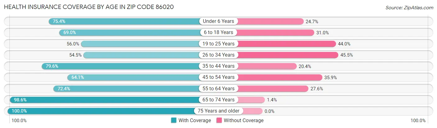Health Insurance Coverage by Age in Zip Code 86020
