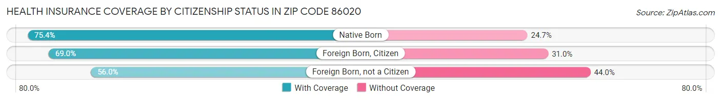 Health Insurance Coverage by Citizenship Status in Zip Code 86020