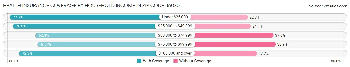 Health Insurance Coverage by Household Income in Zip Code 86020
