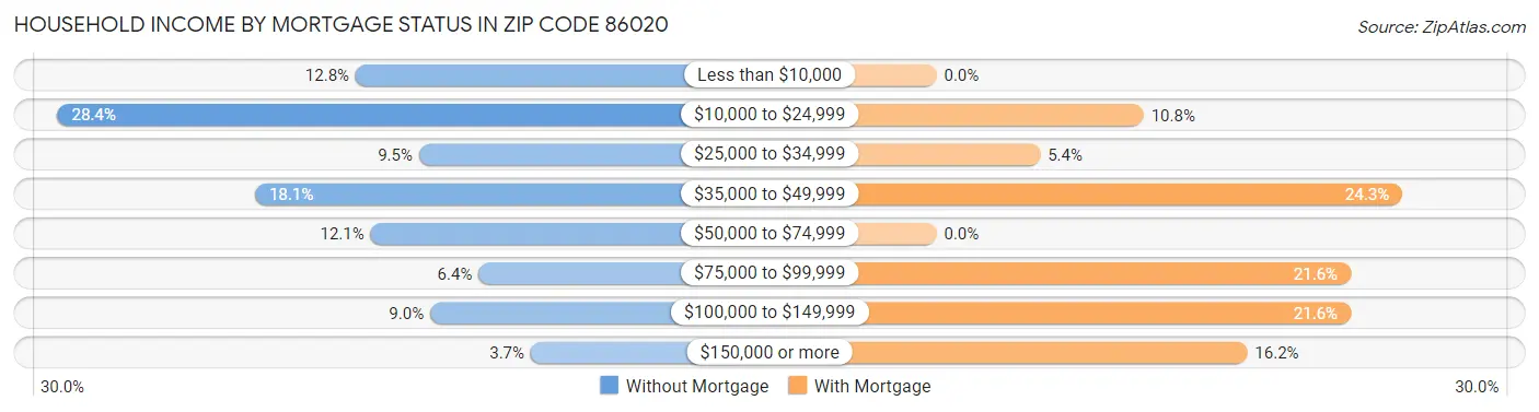 Household Income by Mortgage Status in Zip Code 86020
