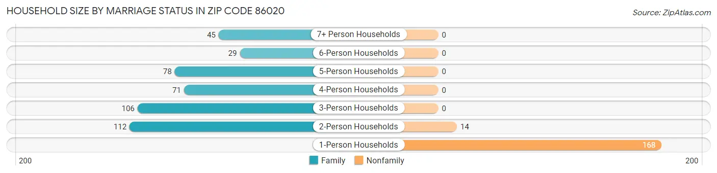 Household Size by Marriage Status in Zip Code 86020