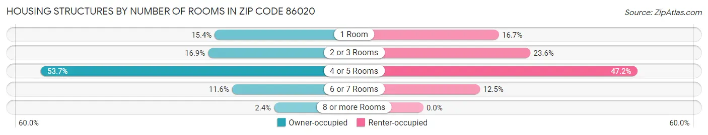 Housing Structures by Number of Rooms in Zip Code 86020