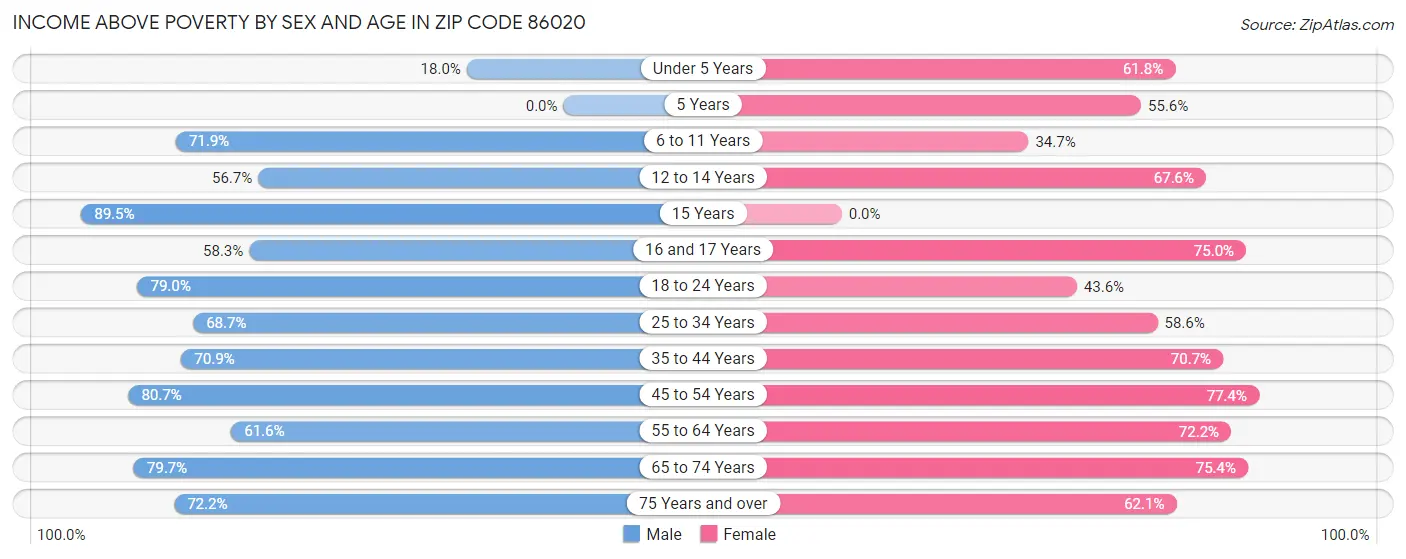 Income Above Poverty by Sex and Age in Zip Code 86020