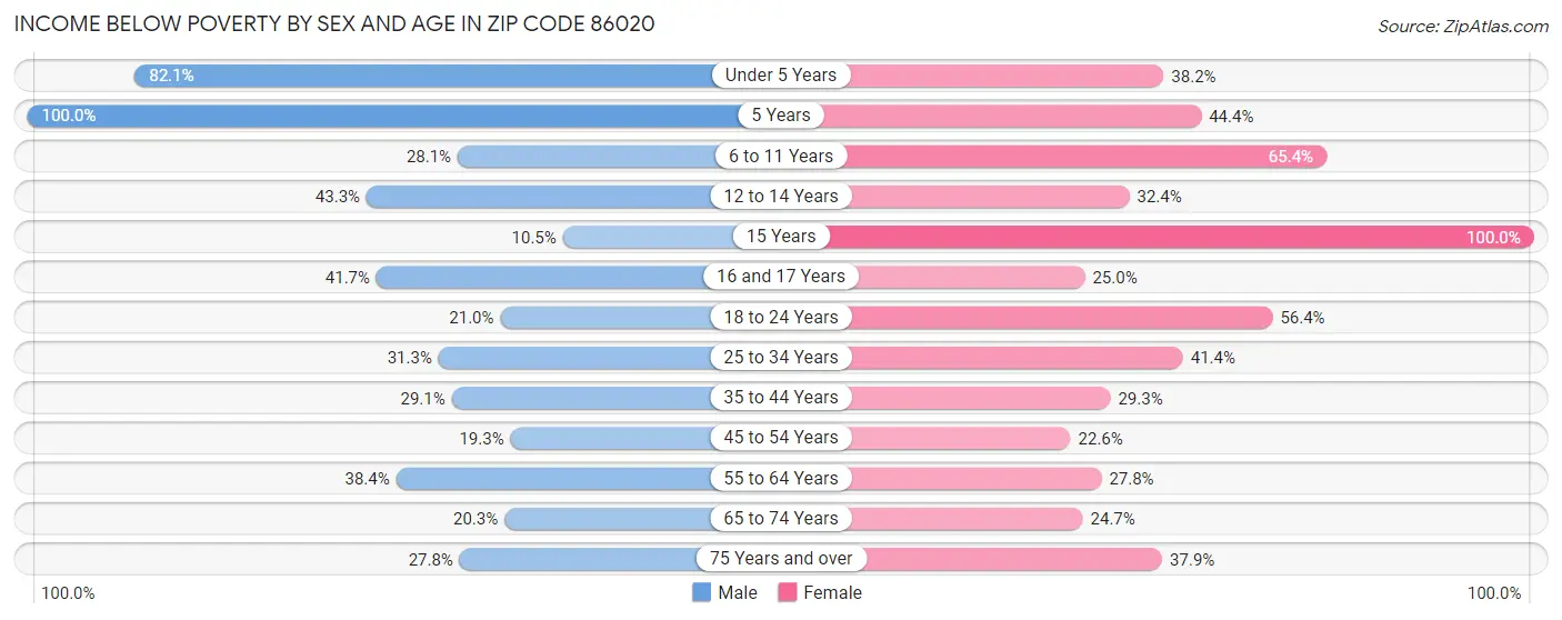 Income Below Poverty by Sex and Age in Zip Code 86020