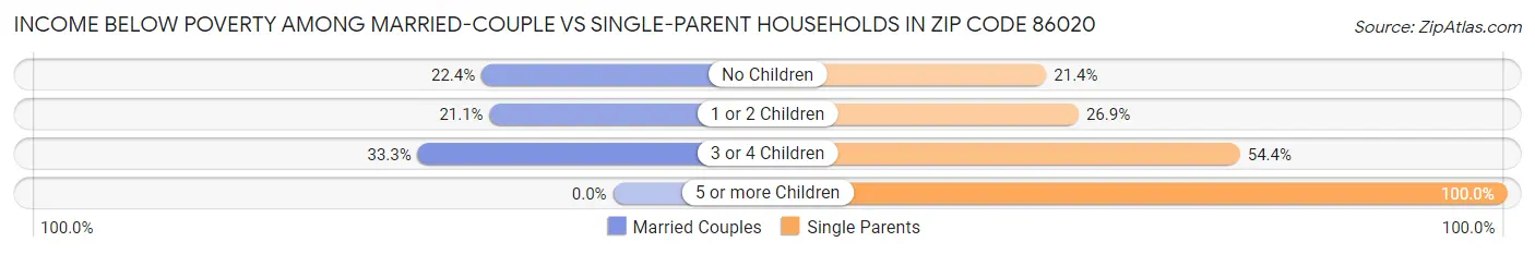 Income Below Poverty Among Married-Couple vs Single-Parent Households in Zip Code 86020