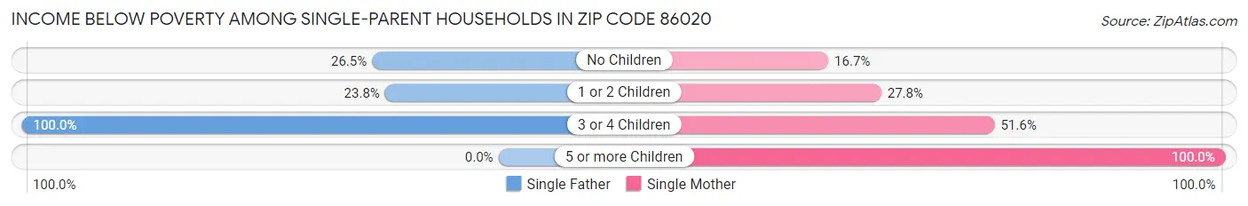Income Below Poverty Among Single-Parent Households in Zip Code 86020
