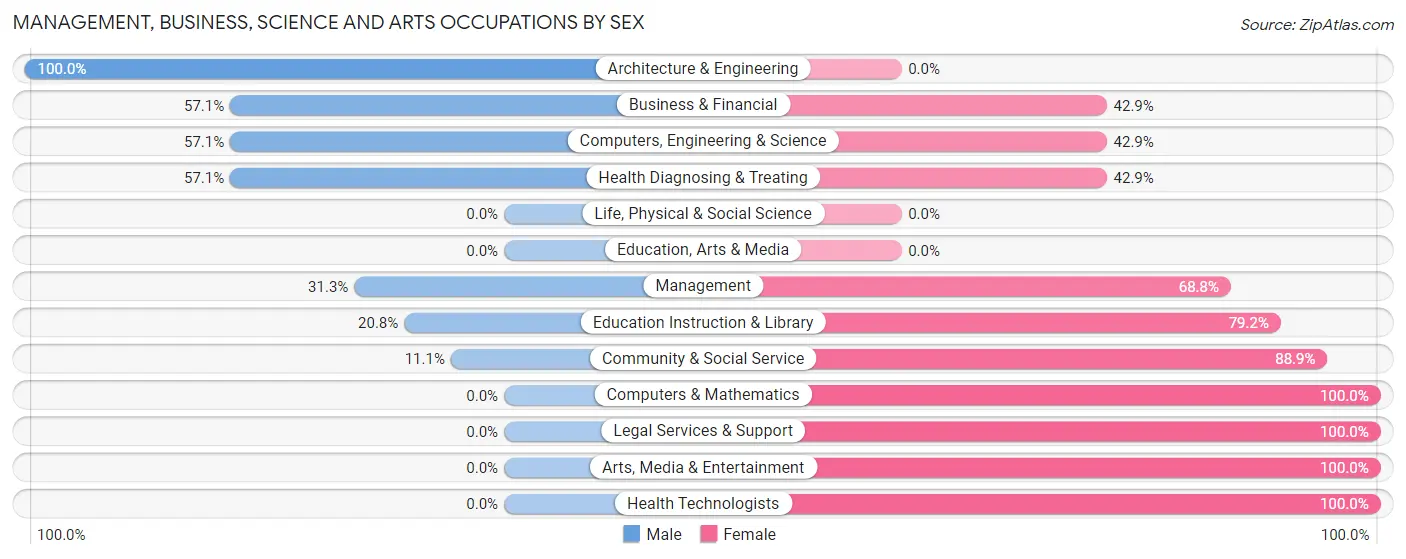 Management, Business, Science and Arts Occupations by Sex in Zip Code 86020