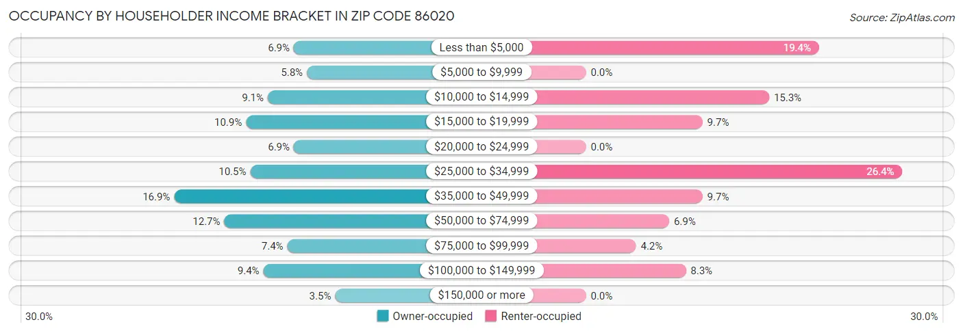 Occupancy by Householder Income Bracket in Zip Code 86020