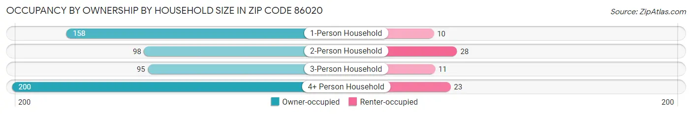 Occupancy by Ownership by Household Size in Zip Code 86020