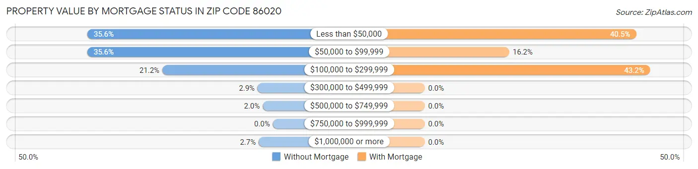 Property Value by Mortgage Status in Zip Code 86020