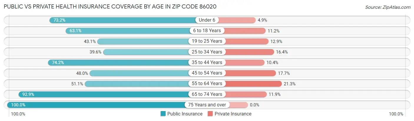Public vs Private Health Insurance Coverage by Age in Zip Code 86020