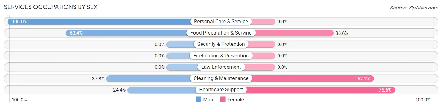 Services Occupations by Sex in Zip Code 86020