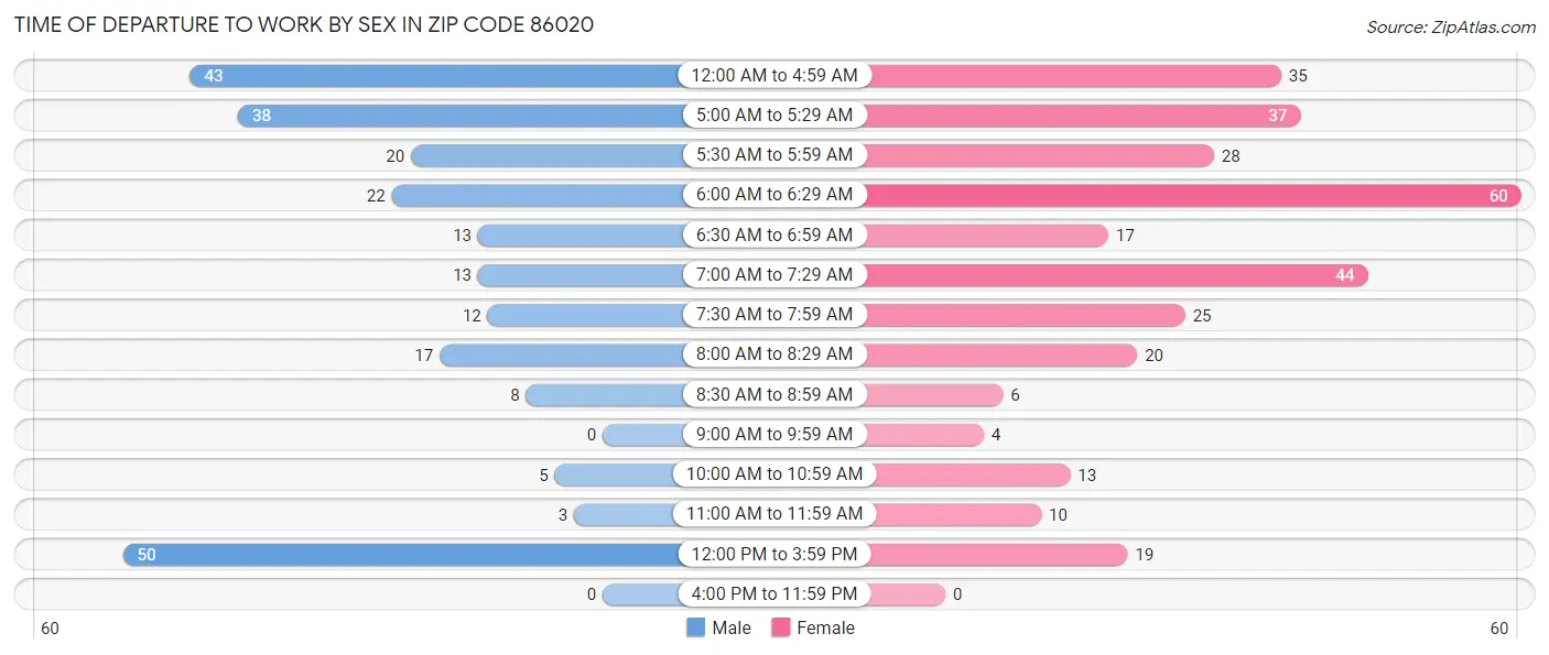 Time of Departure to Work by Sex in Zip Code 86020