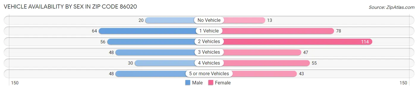 Vehicle Availability by Sex in Zip Code 86020